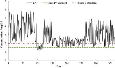 Is water replenishment an effective way to improve lake water quality? Case study in Lake Ulansuhai, China